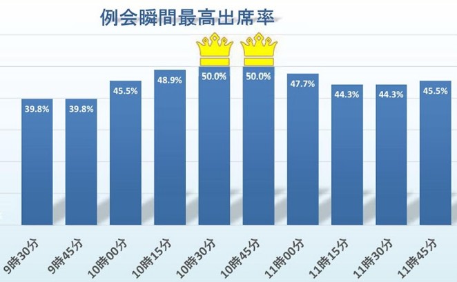 例会瞬間最高出席率